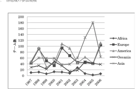 Figure  4 .  WUDC 各地域 の 参加規模推移