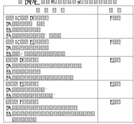 表 1.3.2  職長(現場監督者)等の安全衛生教育  教  育  事  項  時  間  法第 60 条第 1 号の事項  1. 作業手順の定め方  2. 作業方法の改善  3. 作業者の適正な配置の方法  3 時間  法第 60 条第 2 号の事項  1. 指導及び教育の方法  2. 作業中の監督及び指示の方法  3 時間  前項第 1 号の事項  1. 作業設備の安全化及び環境改善の方法  2. 環境条件の保持  3. 安全又は衛生のための点検の方法  2 時間  前項第 2 号の事項  1. 異常時