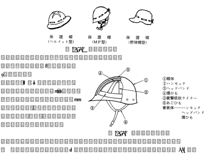 図 2.4.2  安全帽の形状  なお、安全帽を着用する時は次の点に留意する必要がある。  ①  作業には必ず安全帽(保護帽ともい う)を着用する。  ②  安全帽には「物体の飛来または落下 による危険を防止するため」のものと、 「墜落による危険を防止するための」 のものとがある。その目的に応じたも のを使用する。なお、われわれが一般 に使用するものは前者である。  図 2.4.3  安全帽各部の名称  ③  安全帽の効果を適確にするため、水平にかぶり、あごひもを必ず締めて着用する。  ④  所定の方法によ