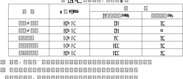 表 2.6.2  人力運搬中の走行速度  区  分  速度 m/min  条        件  1 個の重量(kg)  標準距離(m)  片手提歩行  50〜70  15  20  両手提歩行  50〜60  15  −      肩荷歩行  60〜70  30  20  手押車歩行  60〜70  500  20  手引車歩行  50〜60  500  20  ⑨  運搬中は下に置いてあるものをまたいだり、踏んだりして運ばない。  ⑩  転がりやすい物、長いものの人力運搬はなるべくさけること。  また危