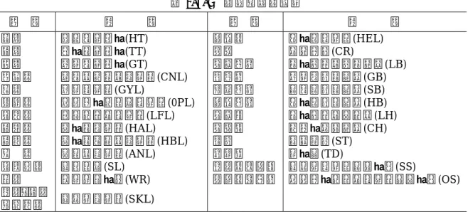 表 2.6.4  索道の標準用語  和  名  英      名  和  名  英      名  元柱  先柱  両柱  連結索  控索  作業索  荷上索  引寄索  引戻索  固定索  荷吊り索  鋼索  主索・親索  ・架空索  ヘッドツリー(HT) テールツリー(TT) ガイドツリー(GT)  コネクチングライン(CNL) ガイライン(GYL)  オペレーチングライン(0PL) リフチングライン(LFL) ホールライン(HAL) ホールバックライン(HBL) アンカライン(ANL) スリング(SL
