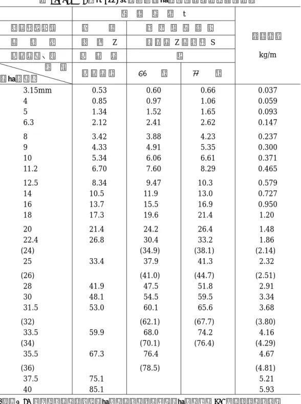 表 2.6.12  1 号（6×7）ワイヤロープの切断荷重および重量  切  断  荷  重  t  標準重量  kg/m  おもな用途別 動   索 巻 上 機 ・ 索 道 よ り 方 普  通 Z ラ ン グZま た はS  メッキの有無  メ  ッ  キ  裸  種  別  ロープの径  メ ッ キ 種  Ａ    種  Ｂ    種  3.15mm  4  5  6.3  8  9  10  11.2  12.5  14  16  18  20  22.4  (24)  25  (26)  28  