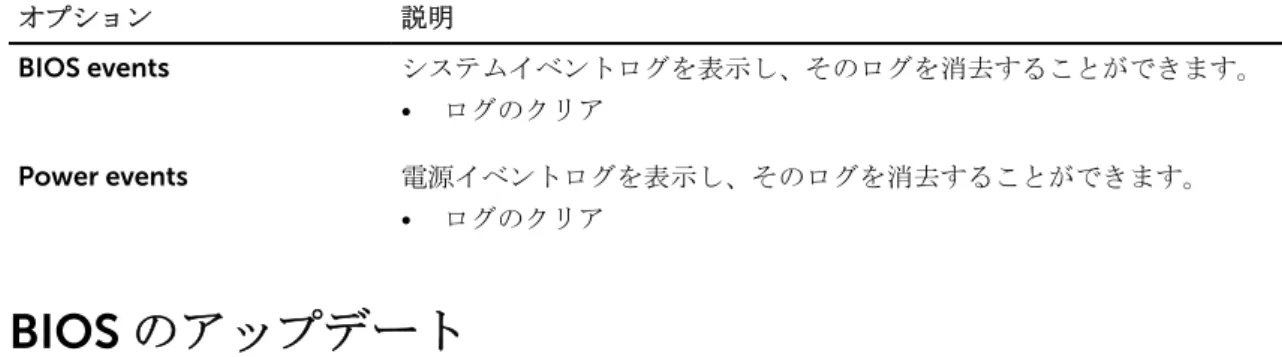 表 17. システムログ オプション 説明 BIOS events システムイベントログを表示し、そのログを消去することができます。 • ログのクリア Power events 電源イベントログを表示し、そのログを消去することができます。 • ログのクリア BIOS  のアップデート  システム基板の交換時または更新が可能な場合、 BIOS  （セットアップユーティリティ）をアップデートされ ることをお勧めします。タブレットの場合、バッテリーがフル充電されていて電源プラグに接続されている ことを確認してくだ