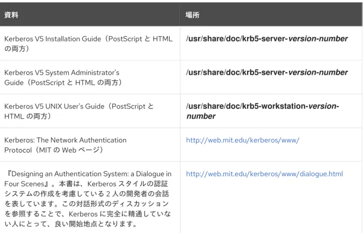 表 11.1  外部の 外部の  Kerberos  資料 資料 資料