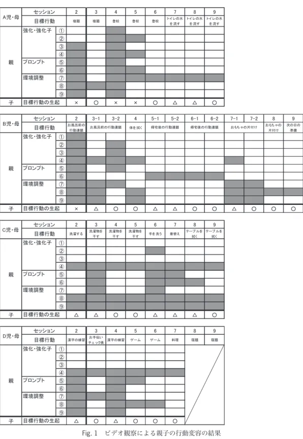 Fig. 1 ビデオ観察による親子の行動変容の結果 ①〜⑨ は Table 3 に対応．親の適切行動については□：生起，■：非生起で示した．㻞㻟㻠㻡㻢㻣㻤㻥ᐟ㢟ᐟ㢟ⓏᰯⓏᰯⓏᰯ䝖䜲 䝺䛾Ỉ䜢 ὶ䛩䝖䜲 䝺䛾Ỉ䜢 ὶ䛩䝖䜲 䝺䛾Ỉ䜢 ὶ䛩䐟䐠䐡䐢䐣䐤䐥䐦䐧䕿䕧䕧䕿㽢㽢䕿㽢Ꮚ㻞㻟㻙㻝㻟㻙㻞㻠㻡㻙㻝㻡㻙㻞㻢㻙㻝㻢㻙㻞㻣㻙㻝㻣㻙㻞 㻤 㻥䛚㢼࿅๓䛾⾜ື㐃㙐య䜢 ᣔ䛟䛚䜒䛱 䜓䛾∦௜䛡 ḟ䛾᪥䛾‽ഛ䐟䐠䐡䐢䐣䐤䐥䐦䐧䕿䕿䕿䕧䕿䕿䕧䕧䕿䕿䕧㽢Ꮚ㻞㻟㻠㻡㻢㻣㻤㻥Ὑ℆䛩䜛Ὑ℆≀䜢ᖸ䛩Ὑ℆≀䜢ᖸ䛩Ὑ℆≀䜢ᖸ䛩ᡭ䜢 Ὑ䛖╔᭰䛘