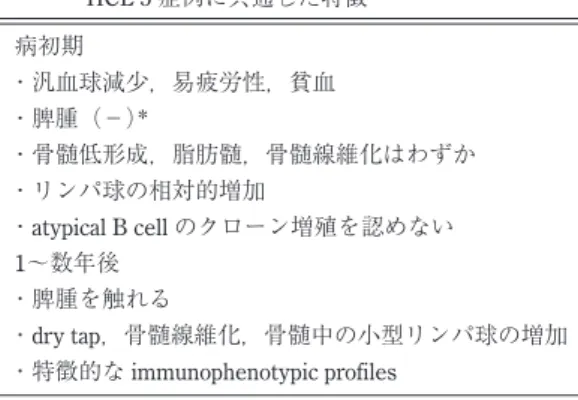 表 4.   病初期に再生不良性貧血様の病態を示した HCL 5 症例に共通した特徴 病初期 ・汎血球減少，易疲労性，貧血 ・脾腫（−）* ・骨髄低形成，脂肪髄，骨髄線維化はわずか ・リンパ球の相対的増加 ・atypical B cell のクローン増殖を認めない 1〜数年後 ・脾腫を触れる ・dry tap，骨髄線維化，骨髄中の小型リンパ球の増加 ・特徴的な immunophenotypic profiles *moderate splenomegaly の 1 例を含む 1929 - 1949, 201