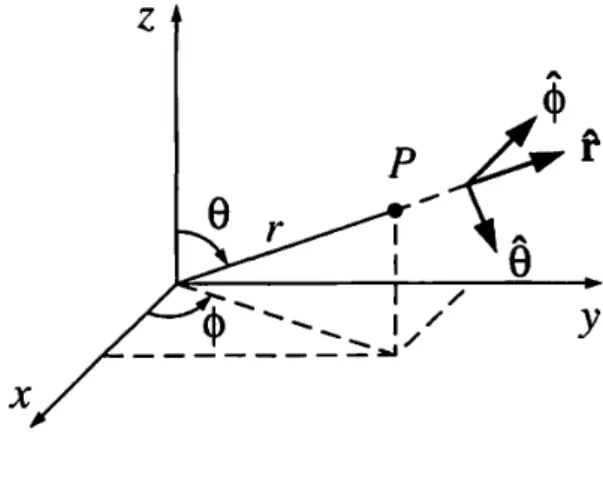 図 1.15: 球座標．