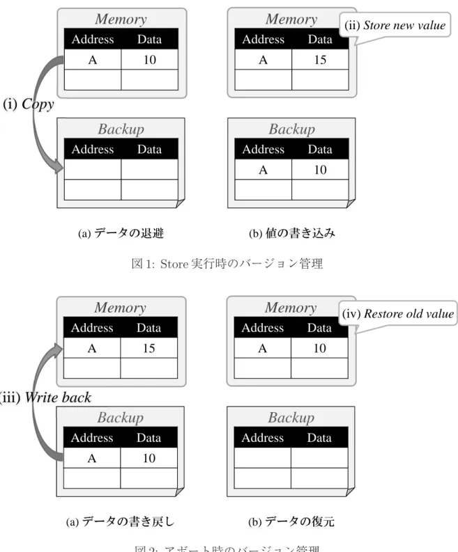 図 1: Store 実行時のバージョン管理 (a) データの書き戻しMemory Backup AddressDataA15AddressDataA10 (b) データの復元Memory Backup AddressDataA10AddressData