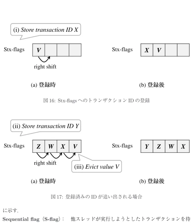 図 17: 登録済みの ID が追い出される場合 に示す．