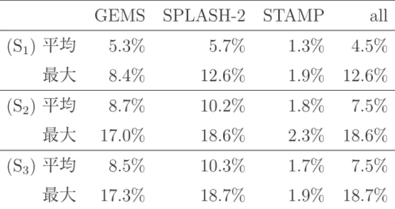 表 2: ベンチマークプログラムの入力パラメータ GEMS