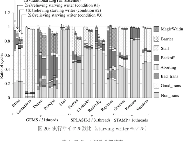 表 4: アボート回数の削減率
