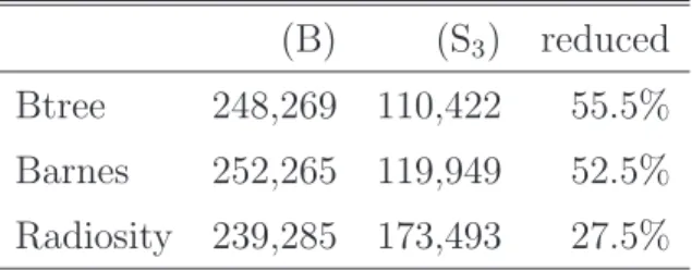 表 5: ストア待ちストールのサイクル数の平均値 (B) (S 3 ) reduced Btree 248,269 110,422 55.5% Barnes 252,265 119,949 52.5% Radiosity 239,285 173,493 27.5% ほぼすべての手法で提案手法によりわずかに高速化している．これは主にアボートの 抑制によるもので，アボート回数は既存手法 (B) に対し最大 72.9% （ Kmeans ），最低 でも 17.1% （ Genome ）削減されている．また，全実行