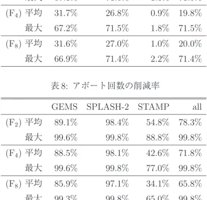 表 7: 実行サイクル数の削減率