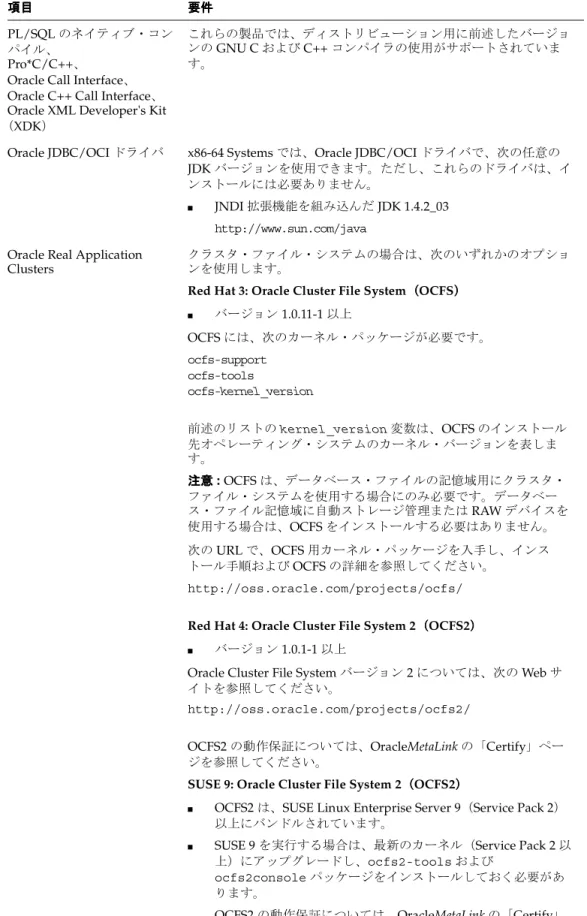 表 2-1 Linux x86（ （ （ （32-bit） ） ） ）System の要件 の要件 の要件 の要件（続き） （続き） （続き） （続き）