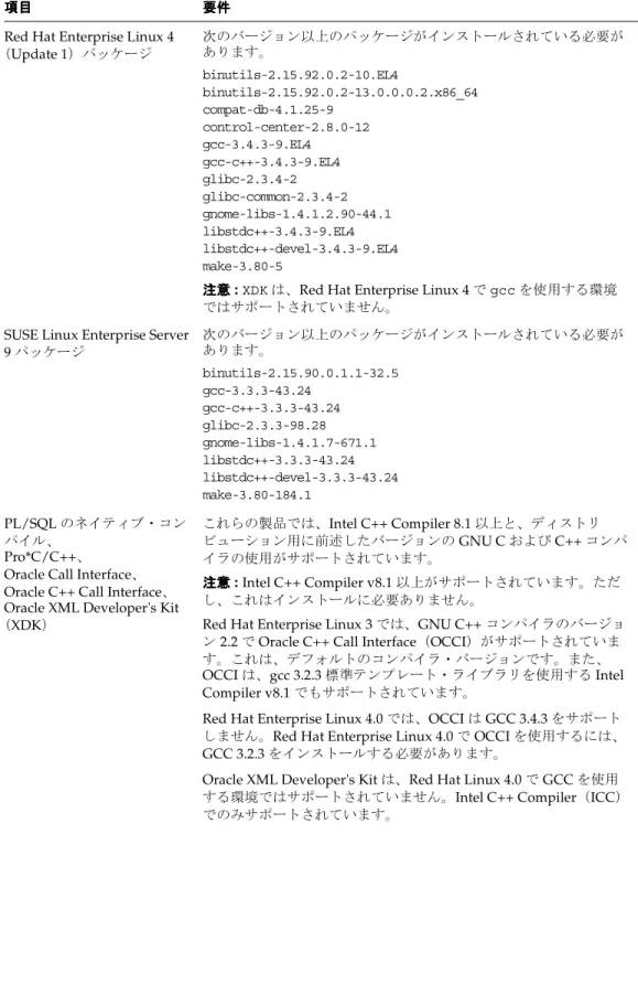 表 2-2 Linux x86（ （ （ （64-bit） ） ） ）System の要件 の要件 の要件 の要件（続き） （続き） （続き） （続き）