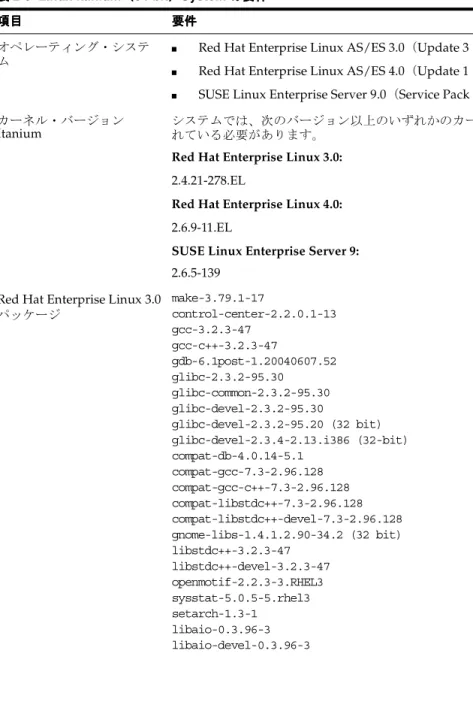 表 2-3 Linux Itanium（ （ （64-bit） （ ） ） ）System の要件 の要件 の要件 の要件 項目