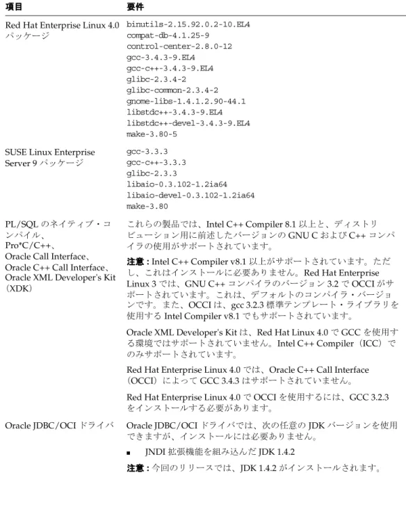 表 2-3 Linux Itanium（ （ （64-bit） （ ） ） ）System の要件 の要件（続き） の要件 の要件 （続き） （続き） （続き）