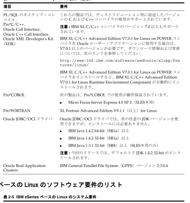 表 2-5 IBM zSeries ベースの ベースの ベースの ベースの Linux のシステム要件 のシステム要件 のシステム要件 のシステム要件 項目
