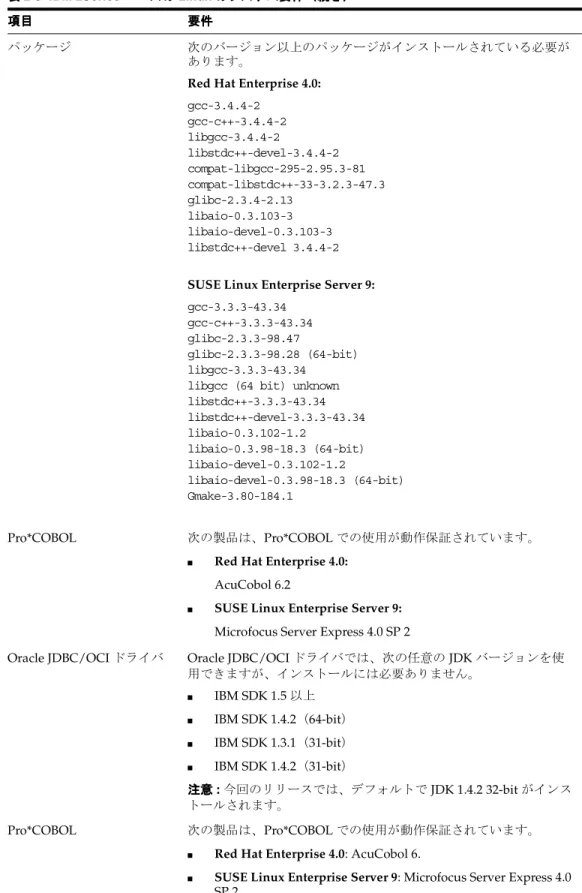 表 2-5 IBM zSeries ベースの ベースの ベースの ベースの Linux のシステム要件 のシステム要件（続き） のシステム要件 のシステム要件 （続き） （続き） （続き）