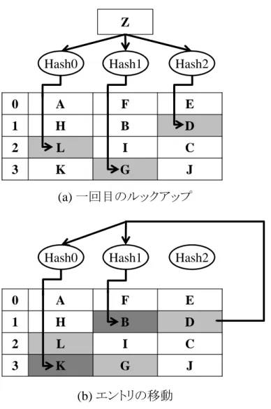 図 4: 再帰的な追い出し
