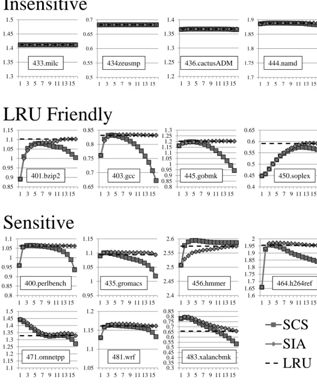 図 9: SCS 方式， SIA 方式， LRU 方式の IPC