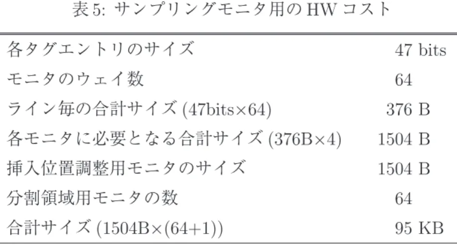 表 5: サンプリングモニタ用の HW コスト 各タグエントリのサイズ 47 bits モニタのウェイ数 64 ライン毎の合計サイズ (47bits × 64) 376 B 各モニタに必要となる合計サイズ (376B × 4) 1504 B 挿入位置調整用モニタのサイズ 1504 B 分割領域用モニタの数 64 合計サイズ (1504B × (64+1)) 95 KB ングモニタのウェイ数を 64 としライン数を 4 とした場合には，表 5 に示すように，モ ニタの実装に必要となる合計ビット数は 1504B
