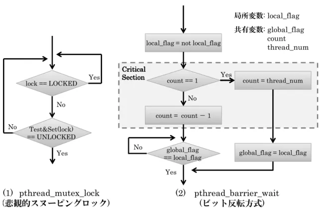 図 8: pthread mutex lock() と pthread barrier wait() のフローチャート