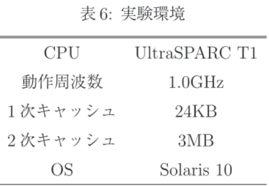表 6: 実験環境 CPU UltraSPARC T1 動作周波数 1.0GHz 1 次キャッシュ 24KB 2 次キャッシュ 3MB OS Solaris 10 の約 10% まで削減されており， LU よりも並列実行に向いているプログラムであることが わかる． LU 同様，演算処理を効率良く分割できている一方で， 16 並列実行時の D1wait が 8 並列実行に比べ増加してしまっている．これは， 16 並列実行時には，多くのコア間で データの無効化要求が飛び交うため D1hit 率が低下したことが原