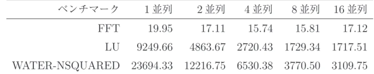 表 7: 実機上でベンチマークを実行するのに要した時間（ ms ） ベンチマーク 1 並列 2 並列 4 並列 8 並列 16 並列 FFT 19.95 17.11 15.74 15.81 17.12 LU 9249.66 4863.67 2720.43 1729.34 1717.51 WATER-NSQUARED 23694.33 12216.75 6530.38 3770.50 3109.75 表 8: FFT の実行時間内訳 1 並列 2 並列 4 並列 8 並列 16 並列 初期化を含めた全体の実行