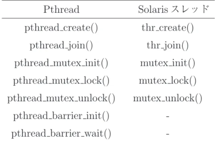 表 10: Pthread ライブラリと Solaris スレッドライブラリの主な関数対応表 Pthread   Solaris スレッド