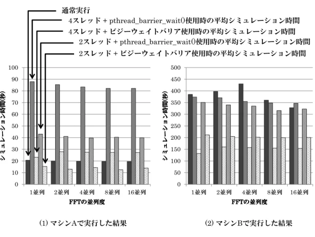 図 15: pthread barrier wait() 使用時とビジーウェイトバリア使用時の平均シミュレーション時間
