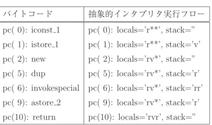 表 1: 抽象的インタプリタの動作例