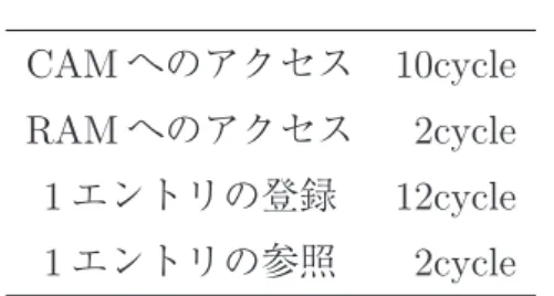 表 3: 表へのアクセスに必要なコスト CAM へのアクセス 10cycle RAM へのアクセス 2cycle 1 エントリの登録 12cycle 1 エントリの参照 2cycle イクルに換算すると 10 サイクルと考えることができる．また，RAM はシミュレート 対象のマシンにおける L1 キャッシュと同等のサイズを用意することで， 4K 行の CAM と同数のエントリを確保できる．そこで RAM 構成部の 1 エントリに対するアクセス を， L1 キャッシュのアクセスレイテンシと同等の 2 サイクル