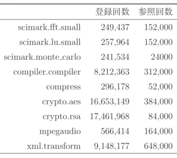 表 4: 表へのアクセス回数の計測結果 登録回数 参照回数 scimark.ﬀt.small 249,437 152,000 scimark.lu.small 257,964 152,000 scimark.monte carlo 241,534 24000 compiler.compiler 8,212,363 312,000 compress 296,178 52,000 crypto.aes 16,653,149 384,000 crypto.rsa 17,461,968 84,000 mpegaud