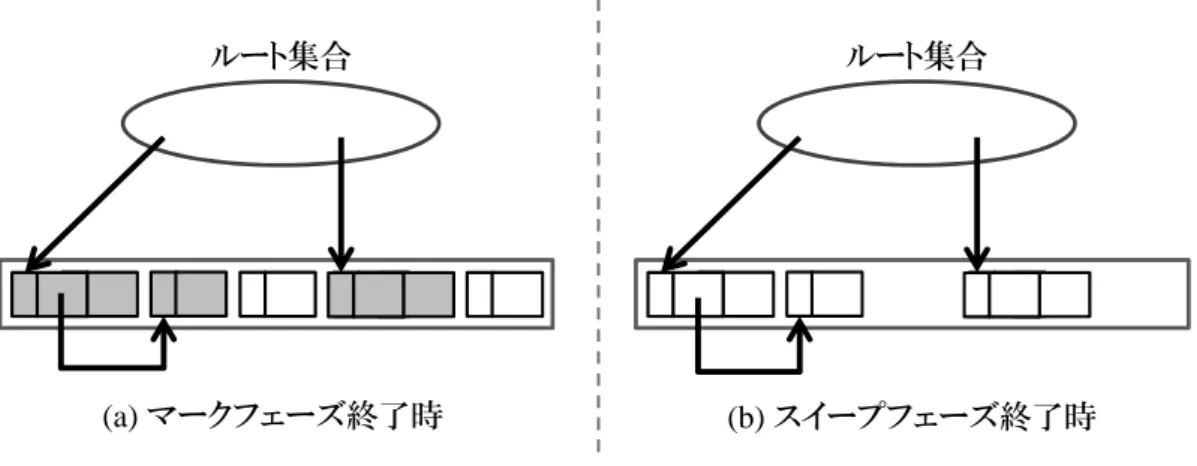 図 2: Mark &amp; Sweep の動作例