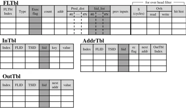 図 9: 拡張後の MemoTbl ション全てをイタレーション ID で区別することができる．そして，入出力表にこのイ タレーション ID を記憶するフィールド（ liid ）を追加することによりループエントリ とイタレーションを対応づけることができる．なお，既存の自動メモ化プロセッサで は，SpC 台数 n に対し，2(n + 1) 個のイタレーションに対する実行担当コア番号を記 憶する Pred dist を用いることで，実行中の入力より 2(n + 1) ストライド先の入力ま でを予測し，メインコアお