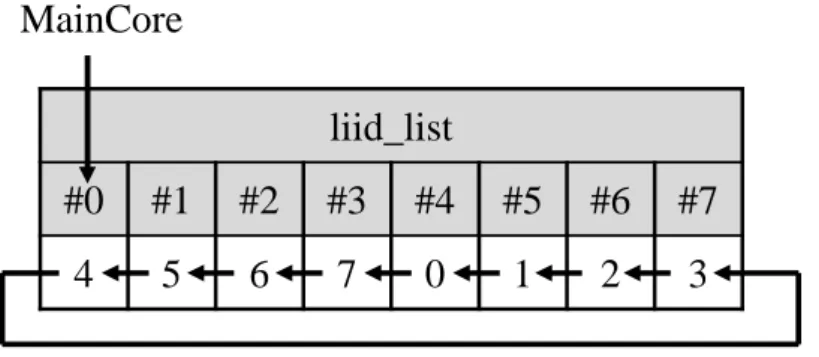 図 12: SpC を 3 基とした場合の liid list の構成