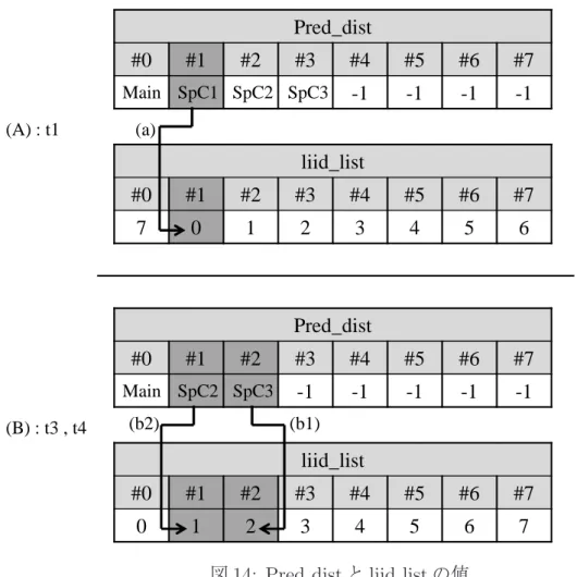 図 14: Pred dist と liid list の値