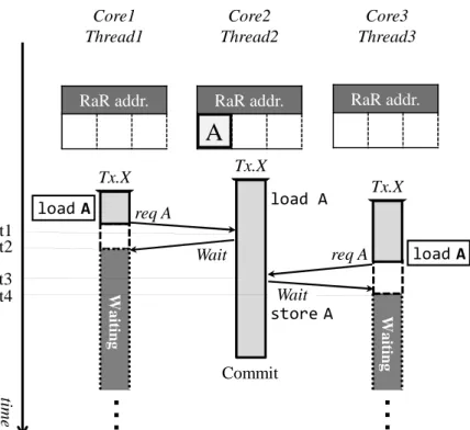図 10: RaR addr. を利用した RaR アクセスの検出