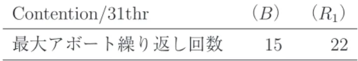 表 4: Contention における最大アボート繰り返し回数