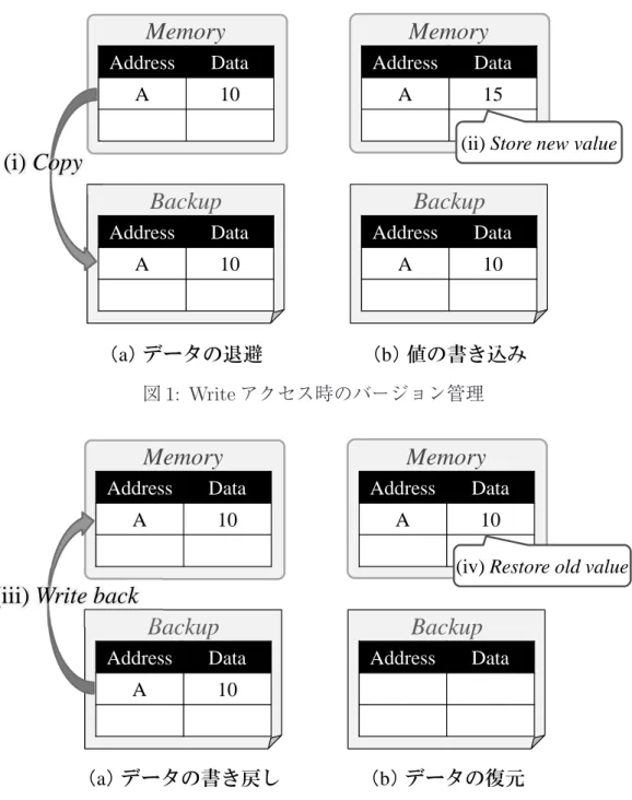 図 1: Write アクセス時のバージョン管理 （ a ） データの書き戻しMemory Backup AddressDataA10AddressDataA10 （ b ） データの復元Memory Backup AddressDataA10AddressData