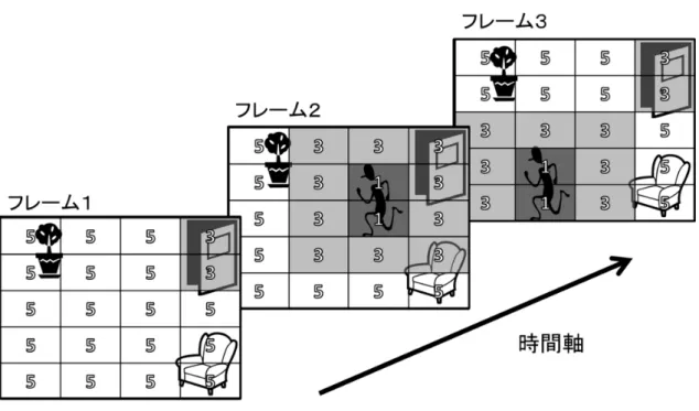 図 17: 中間ストライド設定位置の例 はベースストライドよりも処理量を削減する一方，入力フレームに変化が発生した際 に，ラフストライドよりも素早くその変化を検知可能にする． ここで，図 17 を用いてどのように中間ストライドが設定されるか説明する．図 17 では，初めの変化が起きると予想されるドア付近の領域に手動で優先領域を設定して おり，各部分領域内の数字は，その領域のストライド値を表している．さらに，この 例ではベースストライド値は 1 ，ラフストライド値は 5 ，中間ストライド値は 3 である とす