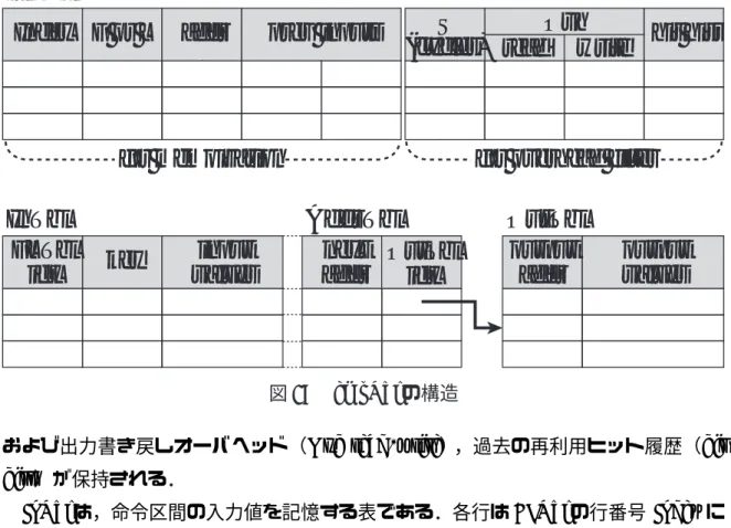 図 4: MemoTbl の構造 および出力書き戻しオーバヘッド（Ovh read/write），過去の再利用ヒット履歴（hit hist）が保持される． InTbl は，命令区間の入力値を記憶する表である．各行は FLTbl の行番号 Index に 対応する FLTbl idx を持ち，どの命令区間の入力値を記憶しているかがこの値により 判別される．一般に命令区間内では，複数の入力が順に参照され使用されるが，ある 入力の値が異なると同じ命令区間でもその次入力アドレスが変化する場合がある．こ れは，主記憶