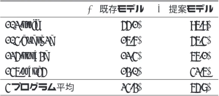 表 4: 2 次キャッシュミスペナルティサイクルの削減比 (P) 既存モデル (S) 提案モデル 102.swim 55.1% 96.9% 104.hydro2d 16.7% 56.4% 125.turb3d 12.4% 67.1% 146.wave5 13.0% 42.6% 4 プログラム平均 24.3% 65.8% ている．
