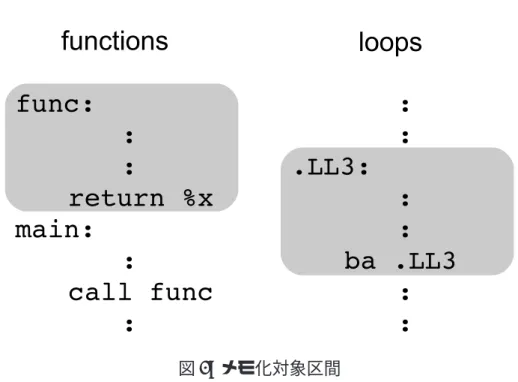 図 1: メモ化対象区間 能性があり，並列化とも併用可能であるという利点がある． メモ化は元来，高速化のためのプログラミングテクニックであるが，本論文で扱う 自動メモ化プロセッサ (Auto-Memoization Processor) は，既存バイナリを変更す ることなくメモ化実行可能なプロセッサである．自動メモ化プロセッサがメモ化対象 とする関数およびループ区間のアセンブリプログラムの例を図 1 に示す．関数の命令 区間は call 命令によるジャンプ先の関数ラベルから当該関数の return 命令まで