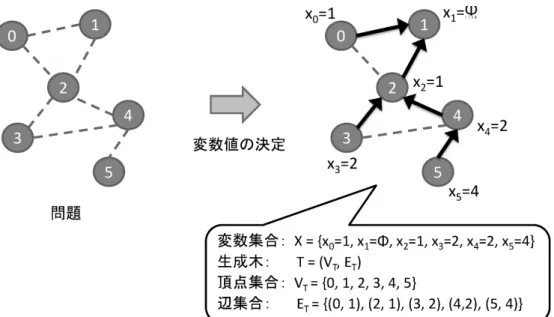 図 4: 変数値の決定により表される生成木 化を示し， 5 章において，その形式化に基づく [11] の解法に類似する分散型の厳密 解法と近似解法を提案する． 4 分散 d-MST 問題 d-MST 問題に対する多くの既存手法は集中型の解法であるが，本研究では  d-MST 問題のような組み合わせ最適化問題は，例えば通信網の構築に適用する場合， 分散された資源 (通信線) を基に問題を解くため，マルチエージェントシステムの 協調問題解決の枠組みにおいて解くことが有用であると考える．そこで，各エー ジェントに