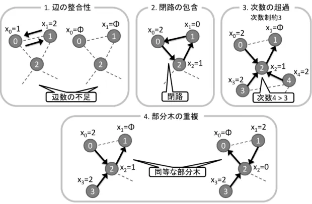 図 5: 制約による解候補の削除条件 1. の辺の整合性とは，ある 2 つのエージェントが変数値を決定した場合，その 変数値の決定によって同一の辺を選択することで辺の選択が競合してしまったり， 2 つ以上のエージェントが辺を選択しない状態となることによる矛盾が生じないか どうかである．この矛盾とは最終的に生成木構築するにあたり，辺数が不足しな いかどうかを意味する．例えば，図 5 の 1