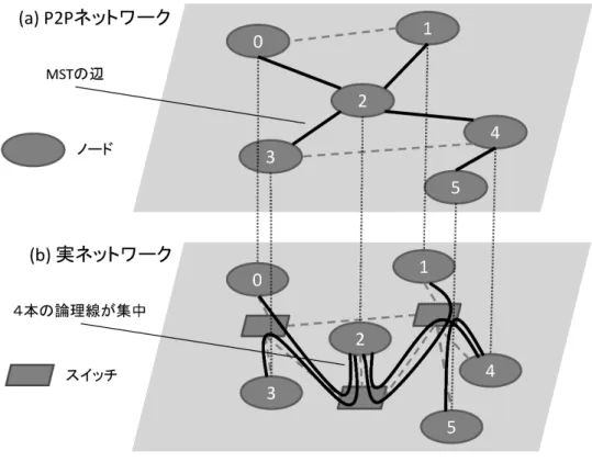 図 2: d-MST の適用分野 は，サービスをリクエストするクライントにもなり，リクエストに応えるサーバと しても機能する．この P2P ネットワークにおいて，例えば，動画像コンテンツの 配信を行う場合，複数の端末間でデータを同期する必要がある．そこで，ALM(ア プリケーションレベルマルチキャスト) が必要となり，多くの研究がなされている [7, 18, 19]．ALM においては，IP マルチキャストルータではなく，各エンドホス トがルーティングやパケットの複製などの役割を担う．そのため，IP マルチ
