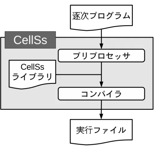 図 6: CellSs の変換フロー し，プログラムの結果が一意に決定するように，タスクをスケジューリングする．一 方，タスクの実行に必要なデータの転送は CellSs が請け負うため，プログラマが明示 的にデータの転送を記述する必要は無い．このように，CellSs を用いることでプログ ラマは Cell/B.E