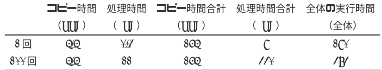 表 2: 動画像処理の評価結果